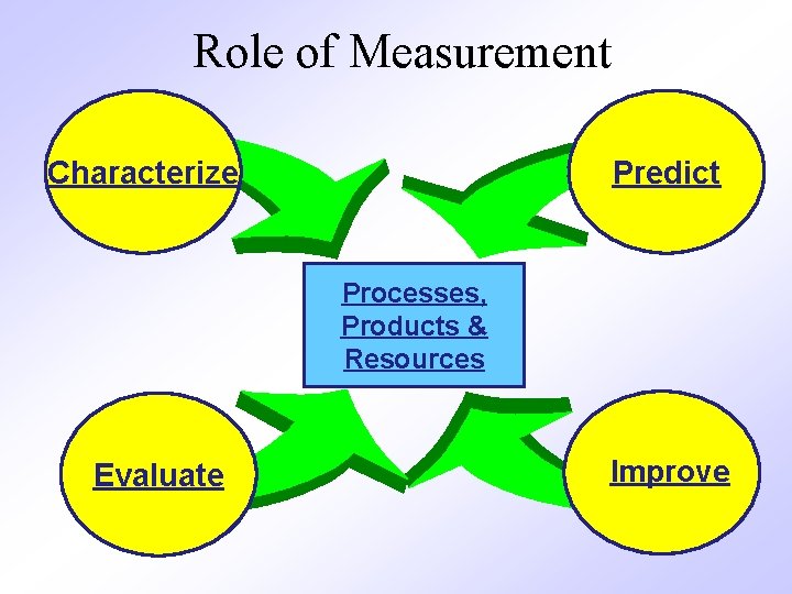 Role of Measurement Characterize Predict Processes, Products & Resources Evaluate Improve 