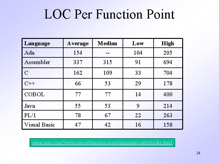LOC Per Function Point Language Average Median Low High Ada 154 -- 104 205