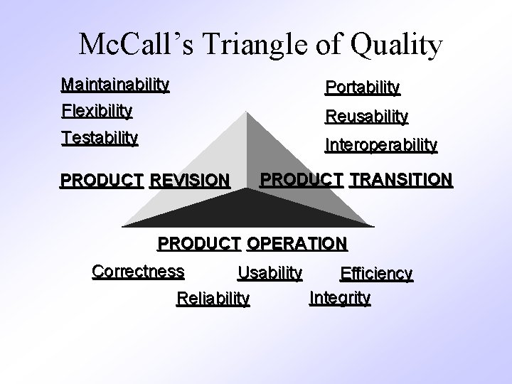 Mc. Call’s Triangle of Quality Maintainability Flexibility Portability Testability Interoperability Reusability PRODUCT REVISION PRODUCT