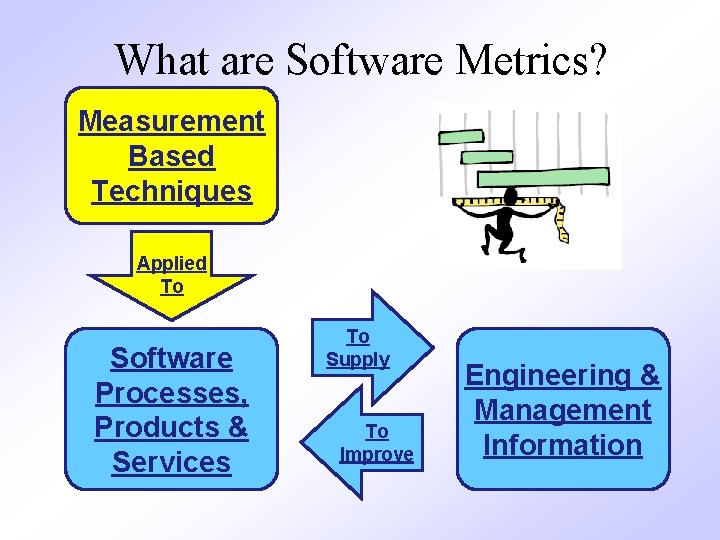 What are Software Metrics? Measurement Based Techniques Applied To Software Processes, Products & Services