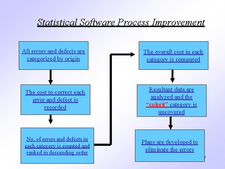 Statistical Software Process Improvement All errors and defects are categorized by origin The overall