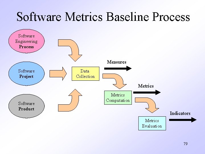 Software Metrics Baseline Process Software Engineering Process Measures Software Project Data Collection Metrics Software