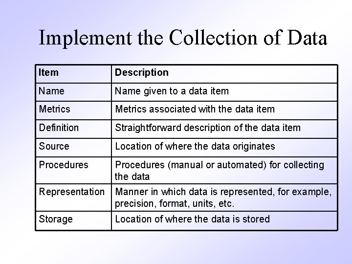 Implement the Collection of Data Item Description Name given to a data item Metrics