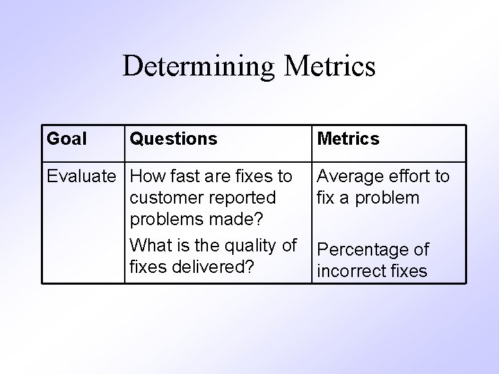 Determining Metrics Goal Questions Evaluate How fast are fixes to customer reported problems made?