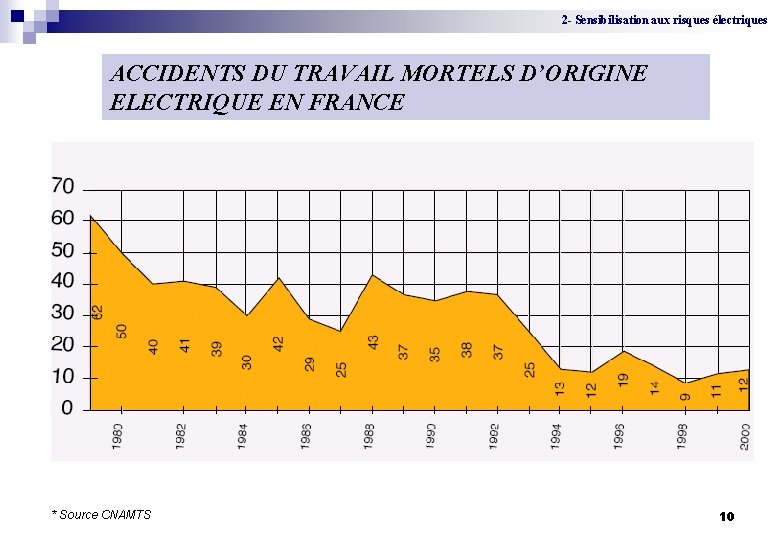 2 - Sensibilisation aux risques électriques ACCIDENTS DU TRAVAIL MORTELS D’ORIGINE ELECTRIQUE EN FRANCE