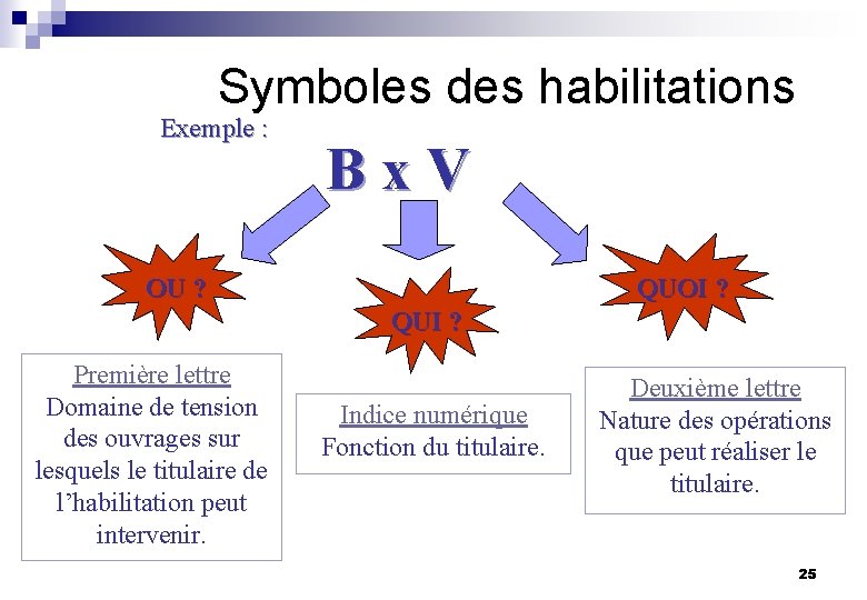 Symboles des habilitations Exemple : Bx. V OU ? QUOI ? QUI ? Première