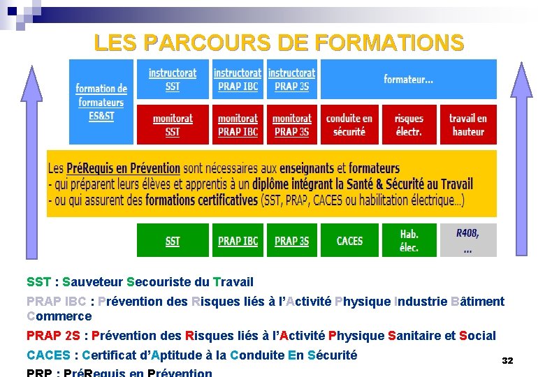 LES PARCOURS DE FORMATIONS SST : Sauveteur Secouriste du Travail PRAP IBC : Prévention