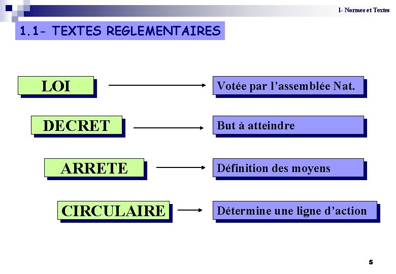 1 - Normes et Textes 1. 1 - TEXTES REGLEMENTAIRES LOI Votée par l’assemblée