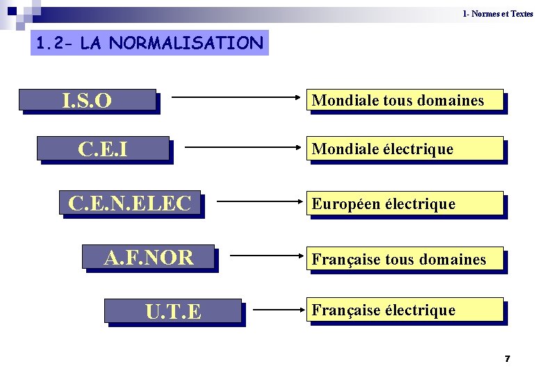 1 - Normes et Textes 1. 2 - LA NORMALISATION I. S. O Mondiale