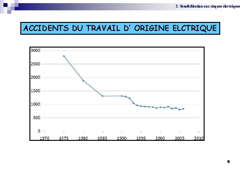 2 - Sensibilisation aux risques électriques ACCIDENTS DU TRAVAIL D’ ORIGINE ELCTRIQUE 9 
