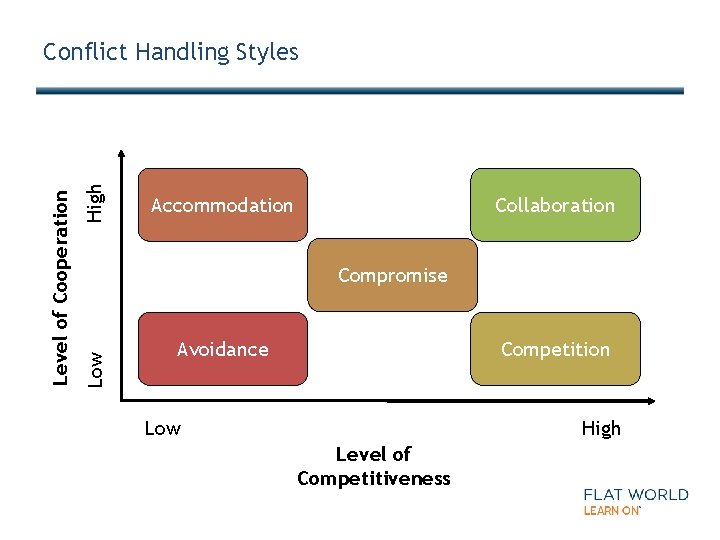 High Accommodation Collaboration Compromise Low Level of Cooperation Conflict Handling Styles Avoidance Competition Low