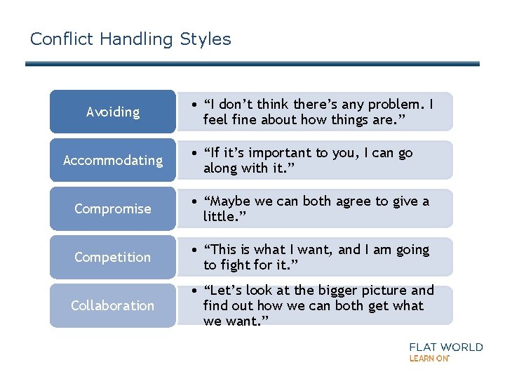 Conflict Handling Styles Avoiding Accommodating • “I don’t think there’s any problem. I feel