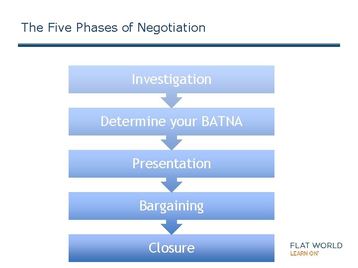 The Five Phases of Negotiation Investigation Determine your BATNA Presentation Bargaining Closure 