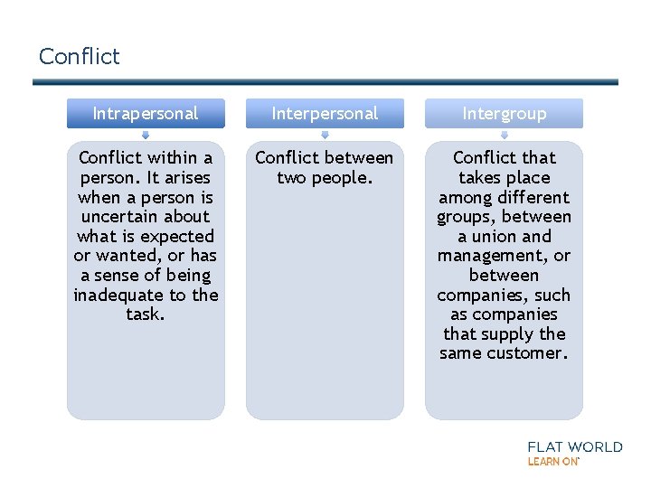 Conflict Intrapersonal Intergroup Conflict within a person. It arises when a person is uncertain