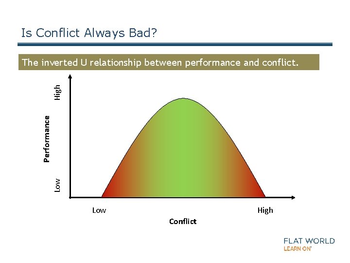 Is Conflict Always Bad? Low Performance High The inverted U relationship between performance and