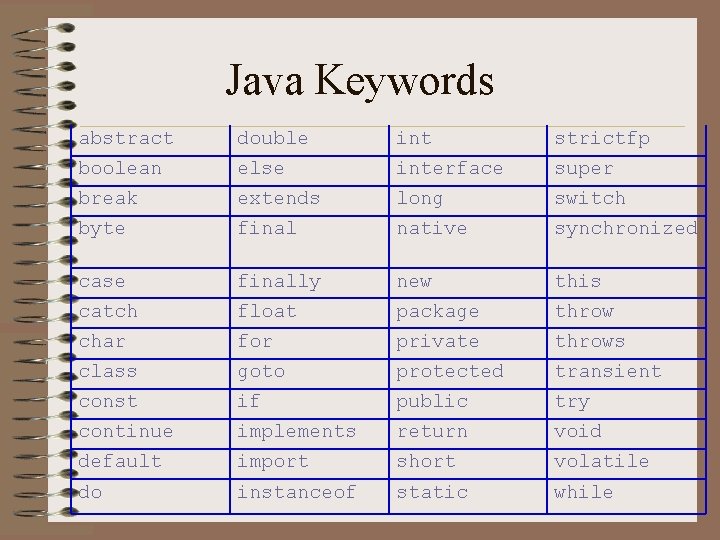 Java Keywords abstract double int strictfp boolean else interface super break extends long switch Java Keywords abstract double int strictfp boolean else interface super break extends long switch