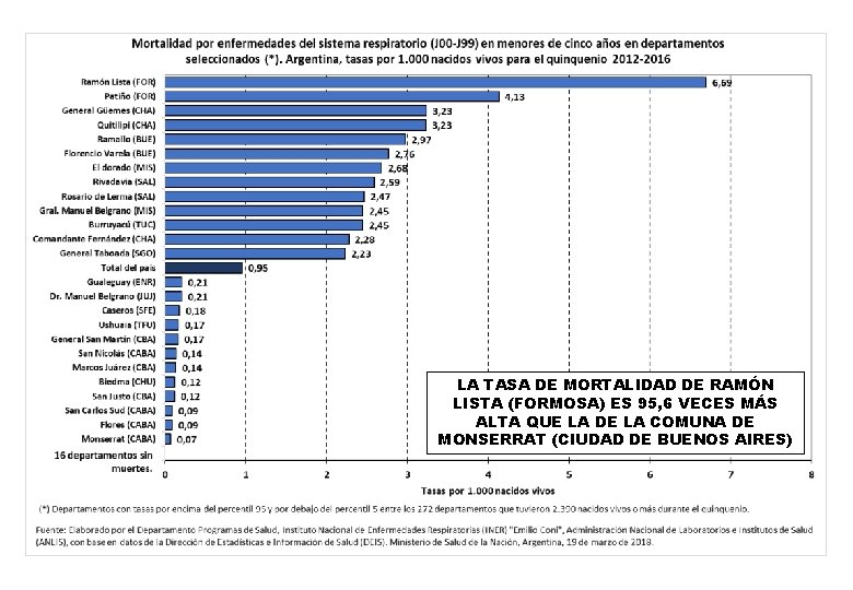 LA TASA DE MORTALIDAD DE RAMÓN LISTA (FORMOSA) ES 95, 6 VECES MÁS ALTA