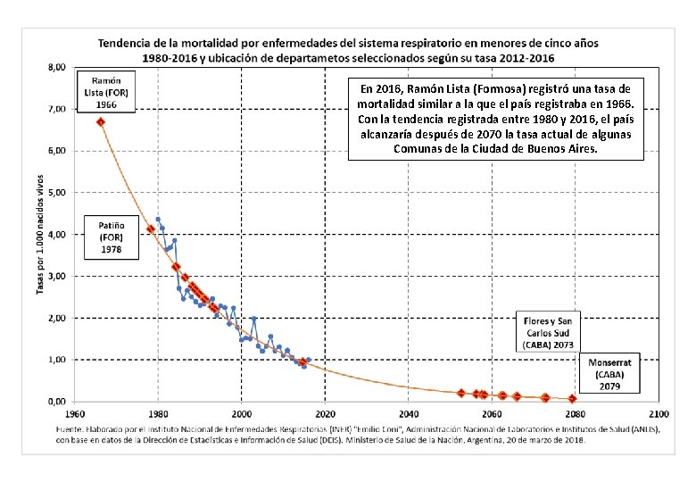 En 2016, Ramón Lista (Formosa) registró una tasa de mortalidad similar a la que