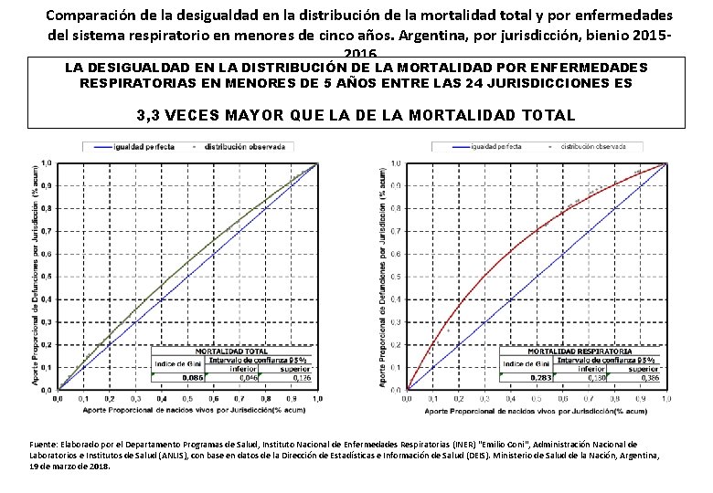 Comparación de la desigualdad en la distribución de la mortalidad total y por enfermedades