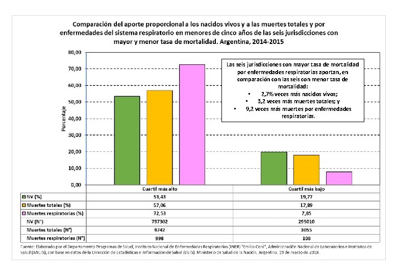 Las seis jurisdicciones con mayor tasa de mortalidad por enfermedades respiratorias aportan, en comparación