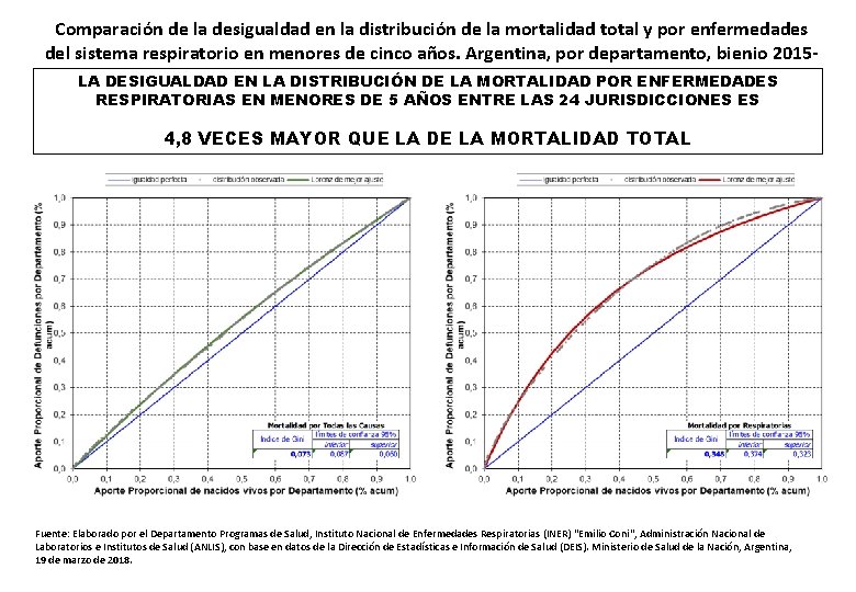 Comparación de la desigualdad en la distribución de la mortalidad total y por enfermedades