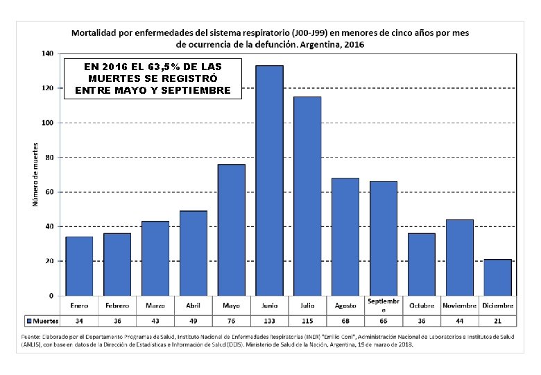 EN 2016 EL 63, 5% DE LAS MUERTES SE REGISTRÓ ENTRE MAYO Y SEPTIEMBRE