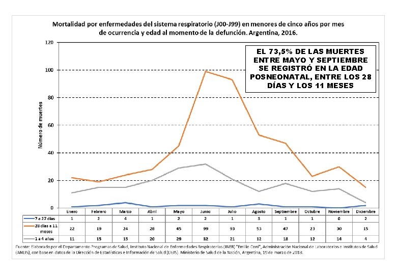 EL 73, 5% DE LAS MUERTES ENTRE MAYO Y SEPTIEMBRE SE REGISTRÓ EN LA