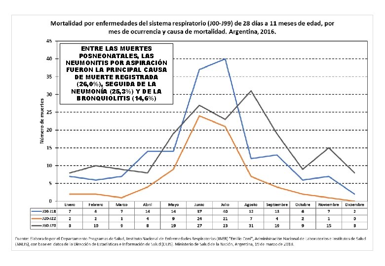 ENTRE LAS MUERTES POSNEONATALES, LAS NEUMONITIS POR ASPIRACIÓN FUERON LA PRINCIPAL CAUSA DE MUERTE