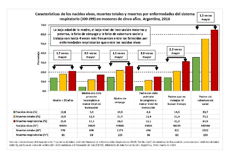 1, 8 veces mayor La baja edad de la madre, el bajo nivel de