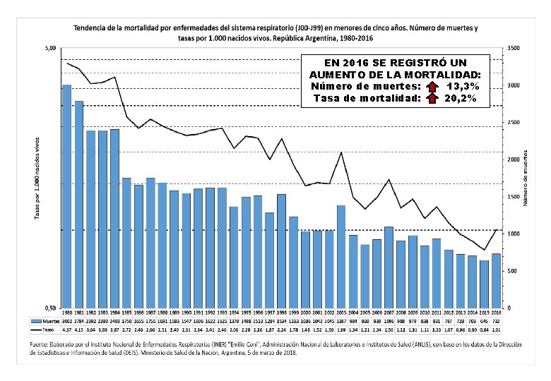 EN 2016 SE REGISTRÓ UN AUMENTO DE LA MORTALIDAD: Número de muertes: 13, 3%