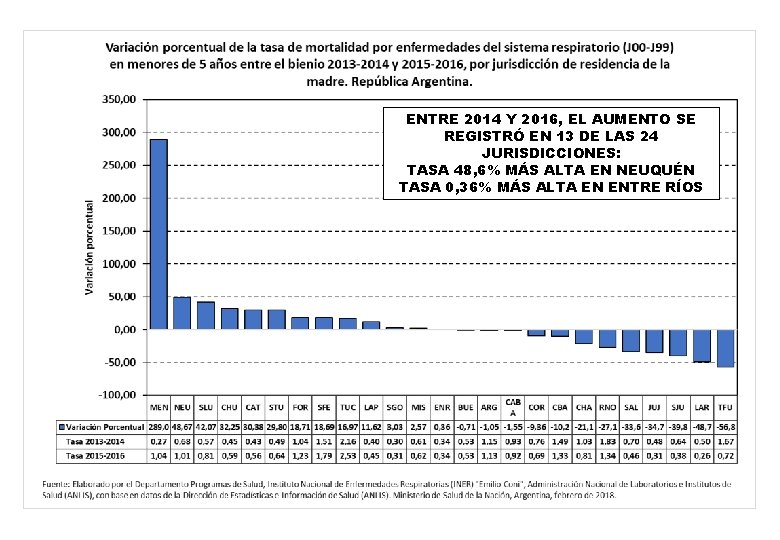 ENTRE 2014 Y 2016, EL AUMENTO SE REGISTRÓ EN 13 DE LAS 24 JURISDICCIONES: