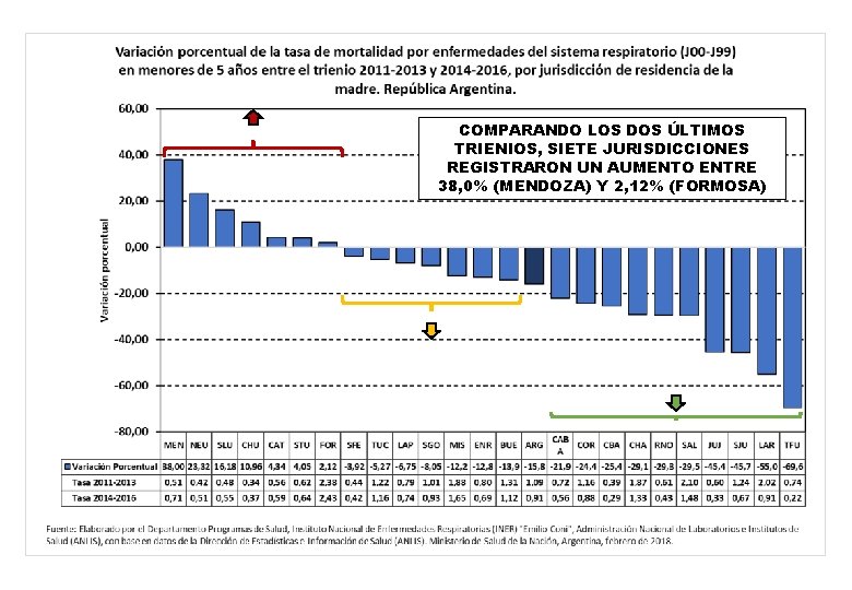 COMPARANDO LOS DOS ÚLTIMOS TRIENIOS, SIETE JURISDICCIONES REGISTRARON UN AUMENTO ENTRE 38, 0% (MENDOZA)