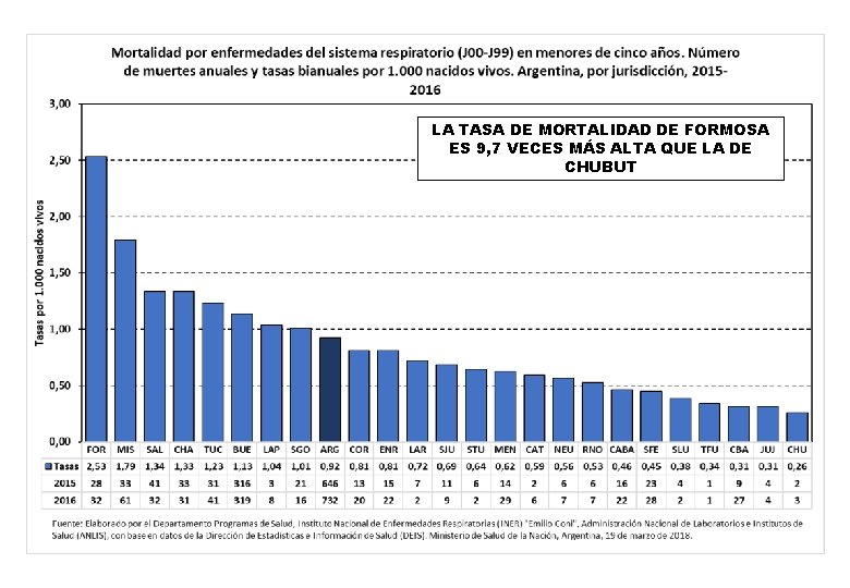 LA TASA DE MORTALIDAD DE FORMOSA ES 9, 7 VECES MÁS ALTA QUE LA