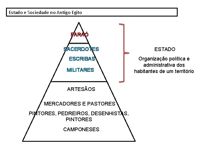 Estado e Sociedade no Antigo Egito FARAÓ SACERDOTES ESTADO ESCRIBAS Organização política e administrativa