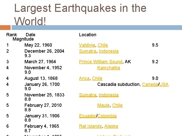 Largest Earthquakes in the World! Rank Date Magnitude 1 May 22, 1960 2 December