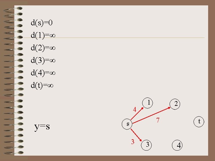 d(s)=0 d(1)=∞ d(2)=∞ d(3)=∞ d(4)=∞ d(t)=∞ 4 y=s 1 2 7 s 3 3