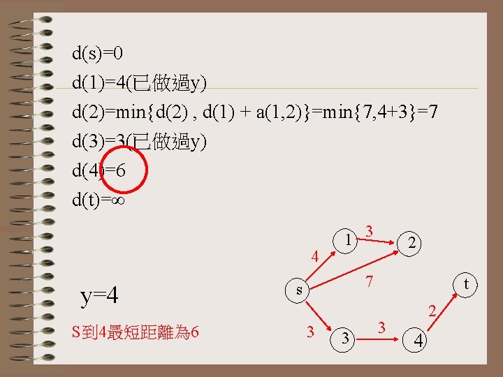 d(s)=0 d(1)=4(已做過y) d(2)=min{d(2) , d(1) + a(1, 2)}=min{7, 4+3}=7 d(3)=3(已做過y) d(4)=6 d(t)=∞ 4 y=4