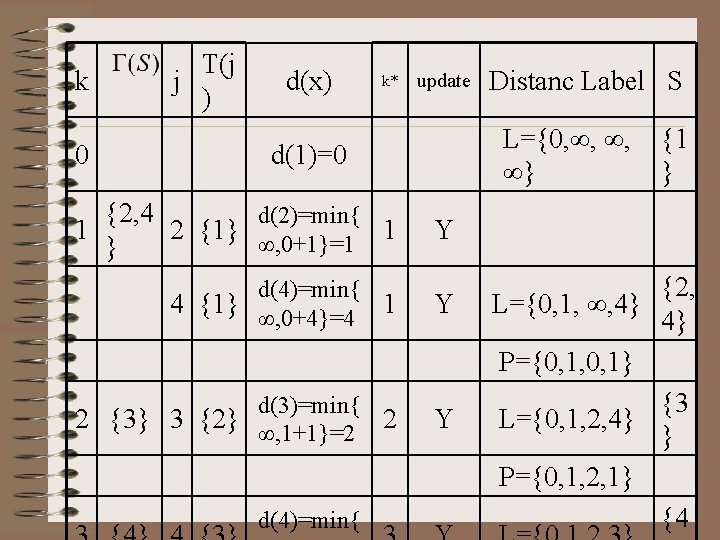 k 0 T(j j ) d(x) k* update L={0, ∞, ∞, ∞} d(1)=0 {2,
