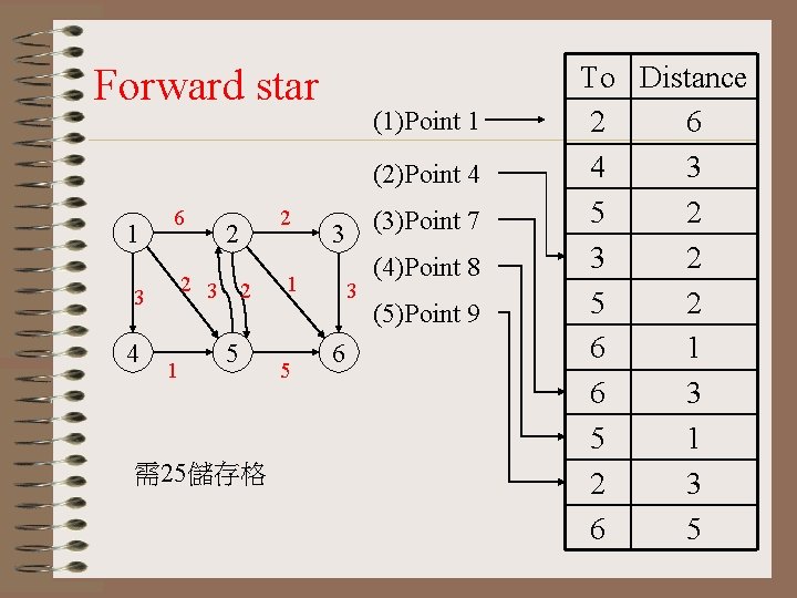 Forward star (1)Point 1 (2)Point 4 1 6 4 2 2 3 3 1