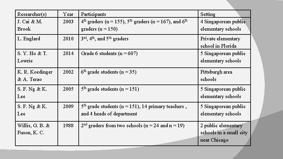 Researcher(s) J. Cai & M. Brook Year 2003 Participants 4 th graders (n =