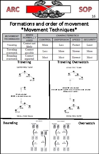 16 Formations and order of movement *Movement Techniques* Traveling Overwatch At least 50 m