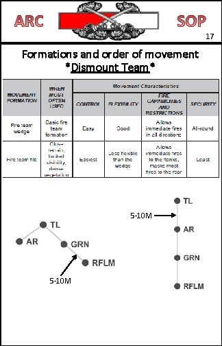 17 Formations and order of movement *Dismount Team* 5 -10 M 