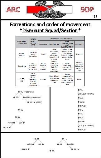 18 Formations and order of movement *Dismount Squad/Section* Squad file 