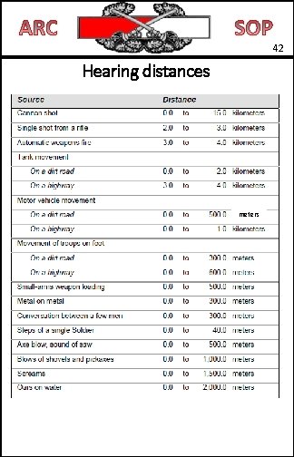 42 Hearing distances meters 