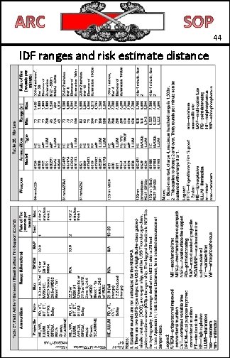 44 IDF ranges and risk estimate distance 