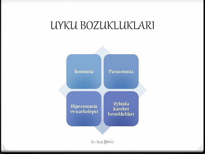 UYKU BOZUKLUKLARI İnsomnia Parasomnia Hipersomnia ve narkolepsi Uykuda hareket bozuklukları Dr. Esat ŞANLI 