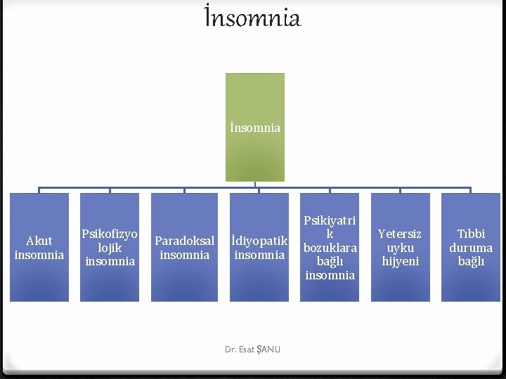 İnsomnia Akut insomnia Psikofizyo lojik insomnia Paradoksal insomnia İdiyopatik insomnia Dr. Esat ŞANLI Psikiyatri