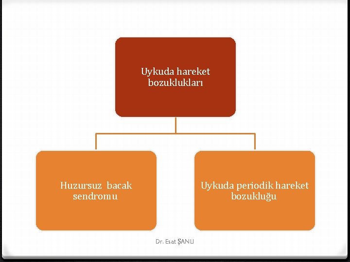 Uykuda hareket bozuklukları Huzursuz bacak sendromu Uykuda periodik hareket bozukluğu Dr. Esat ŞANLI 