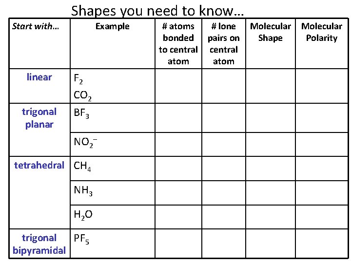 Shapes you need to know… Start with… Example linear F 2 CO 2 trigonal