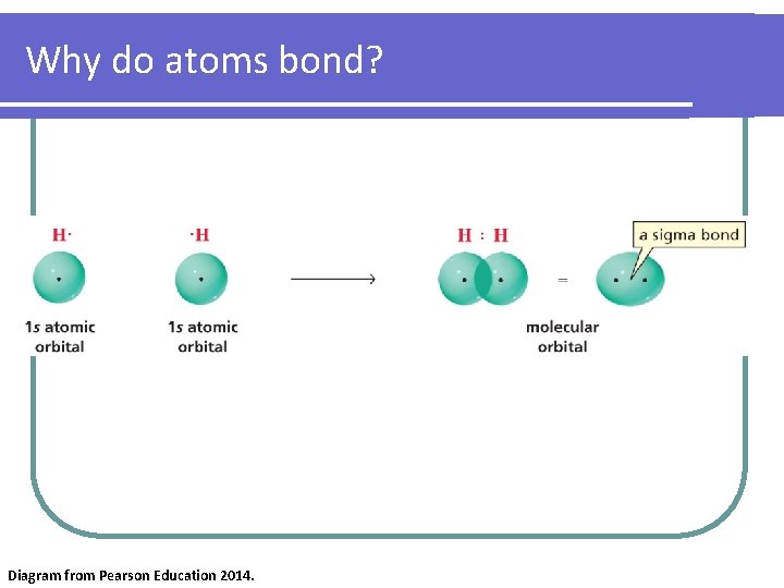 Why do atoms bond? Diagram from Pearson Education 2014. 